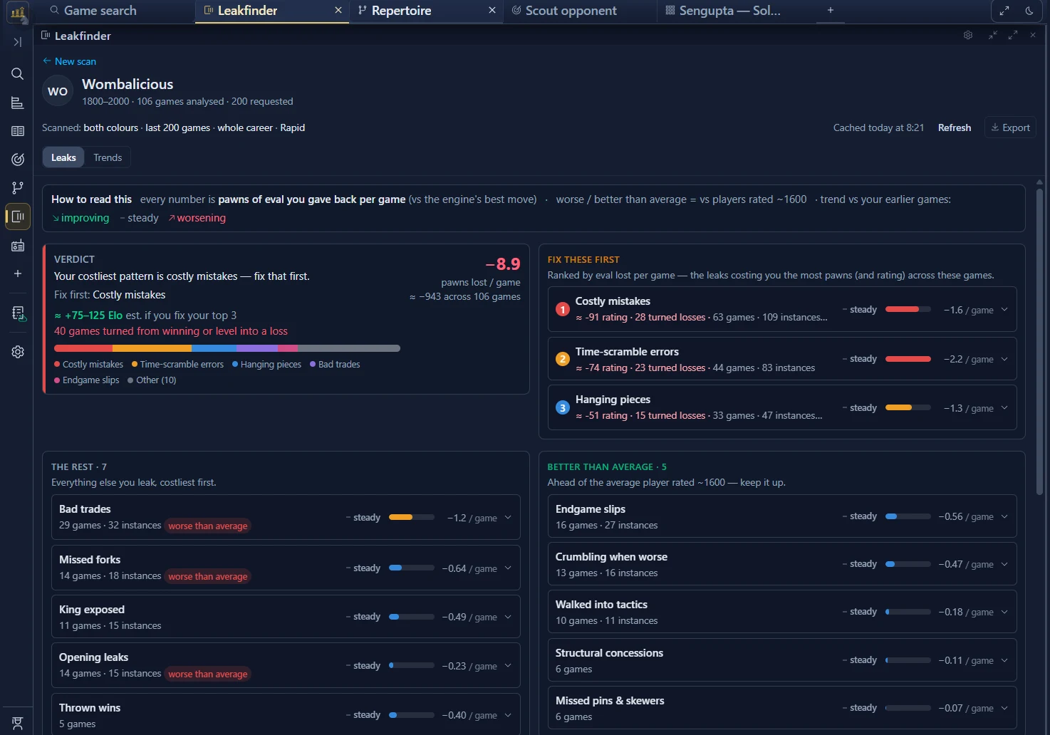 A Leakfinder report over 106 of a player's own games. The verdict names the costliest pattern and what it is worth in rating, and every leak is ranked by pawns lost per game with the master rate and a trend arrow beside it.