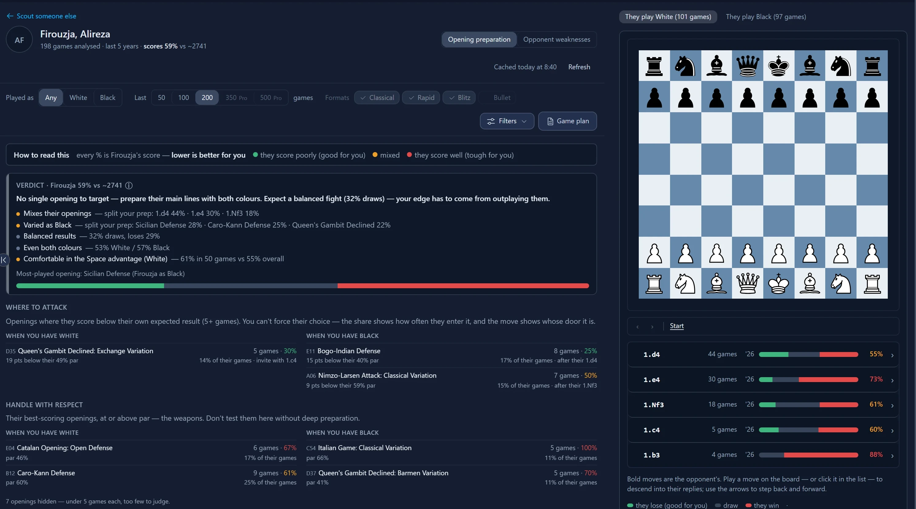 FlexiChess Scout report on a database player — prep-split verdict, openings where they underperform, best-scoring weapons to avoid, and a board ranking their first moves by how well they score